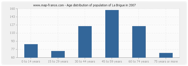 Age distribution of population of La Brigue in 2007